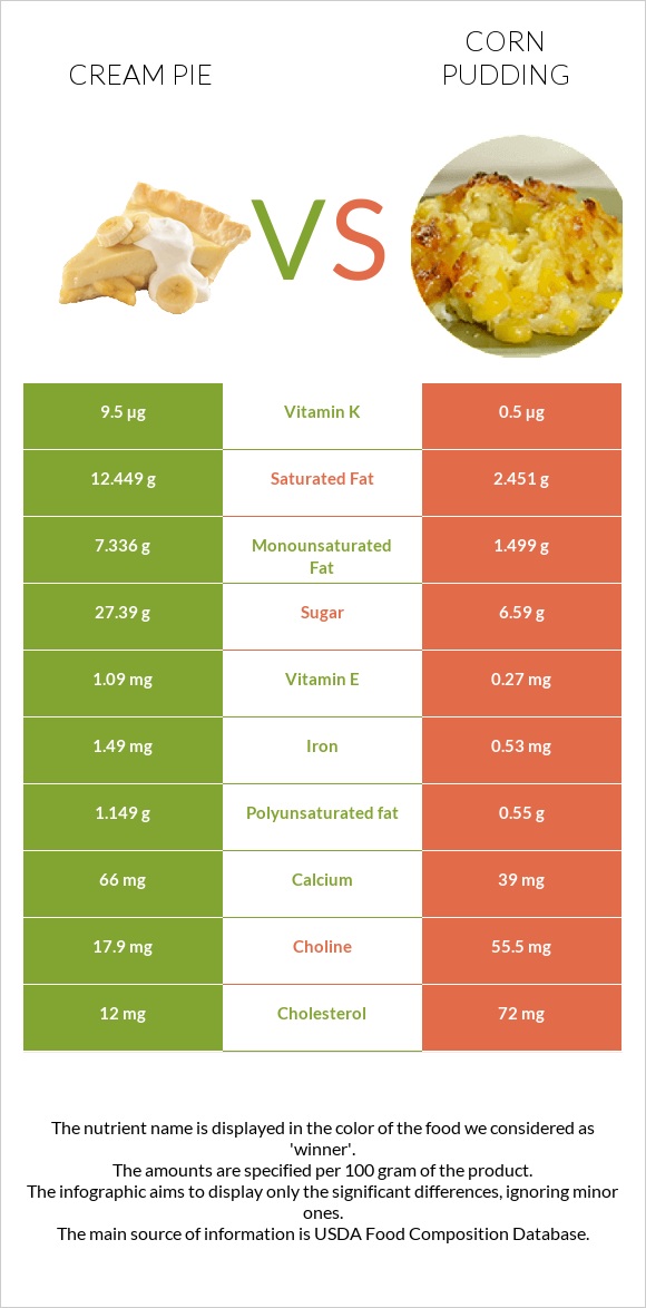 Cream pie vs Corn pudding infographic