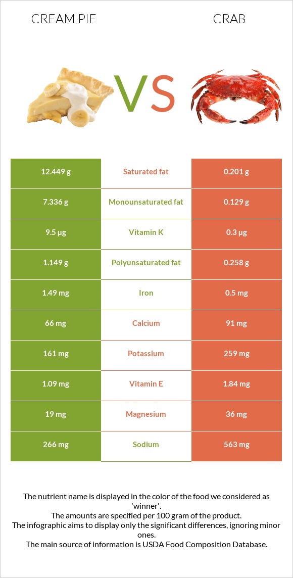 Cream pie vs Crab infographic