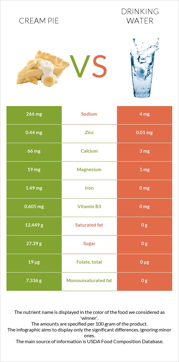 Cream pie vs Drinking water infographic