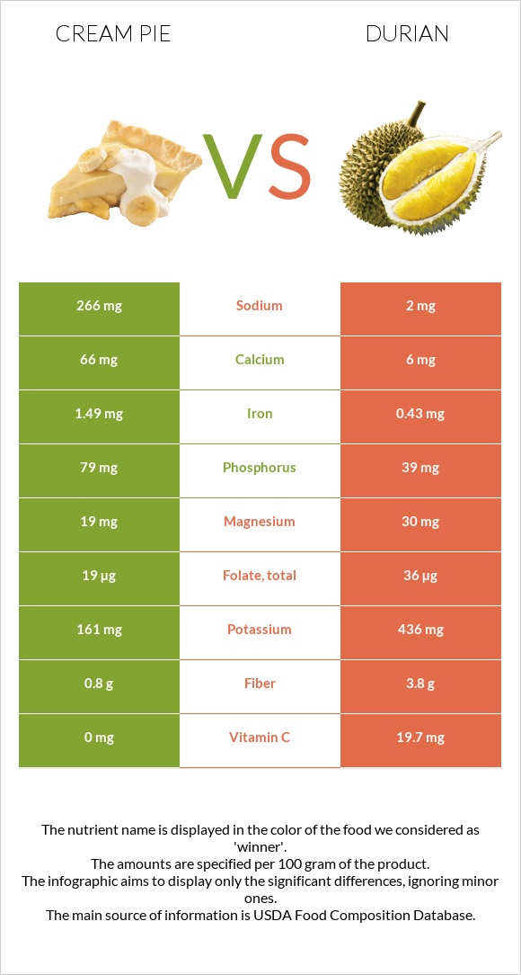 Cream pie vs Durian infographic