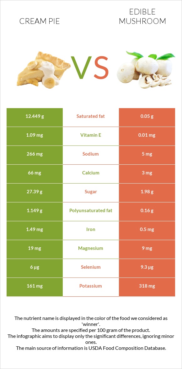 Cream pie vs Edible mushroom infographic