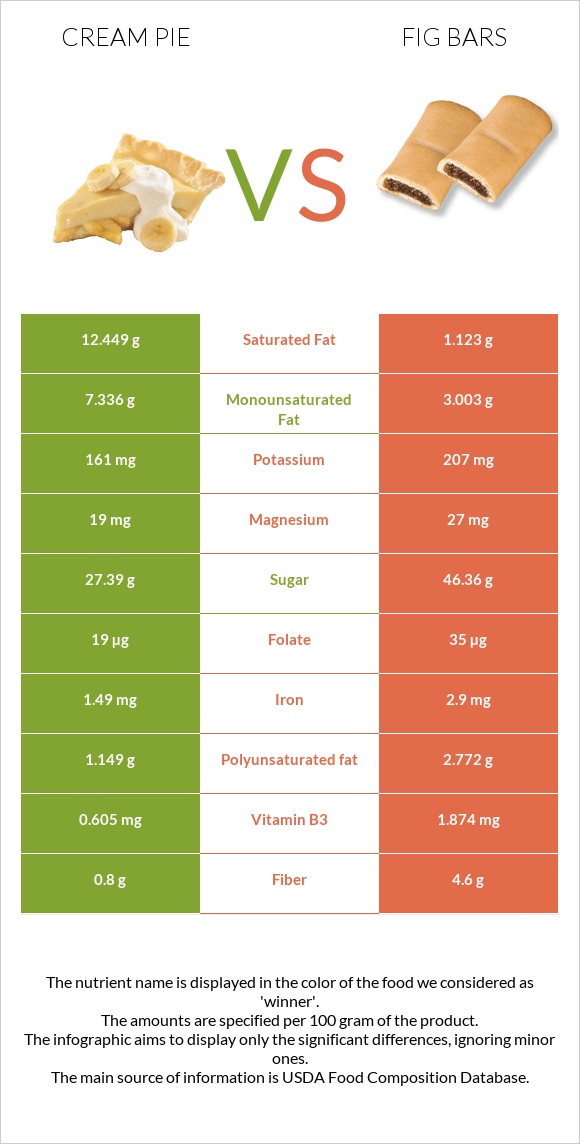 Cream pie vs Fig bars infographic