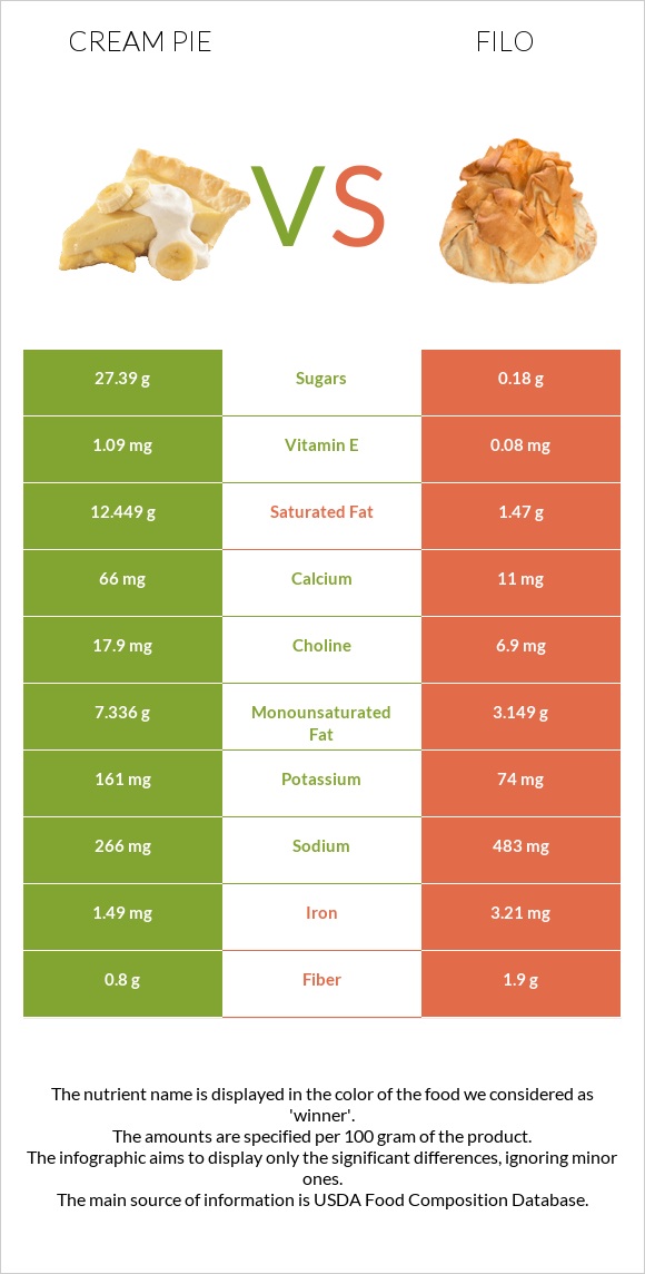 Cream pie vs Ֆիլո infographic