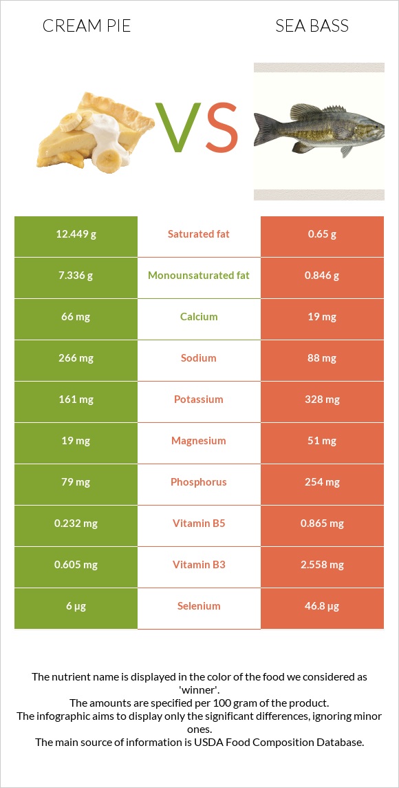 Cream pie vs Sea bass infographic
