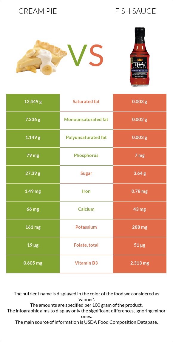 Cream pie vs Ձկան սոուս infographic