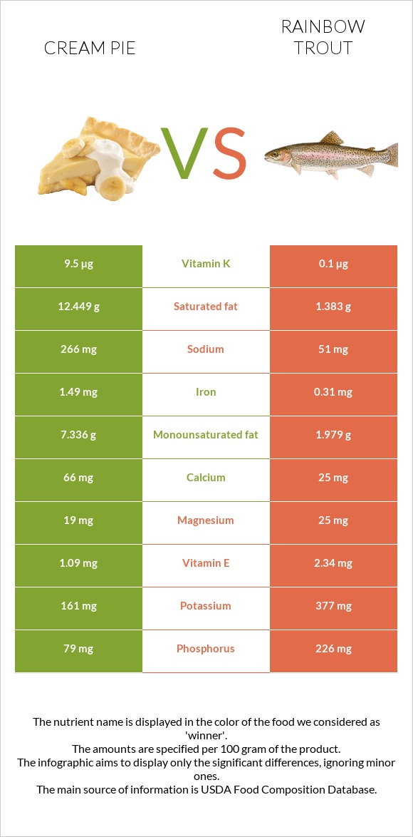 Cream pie vs Rainbow trout infographic