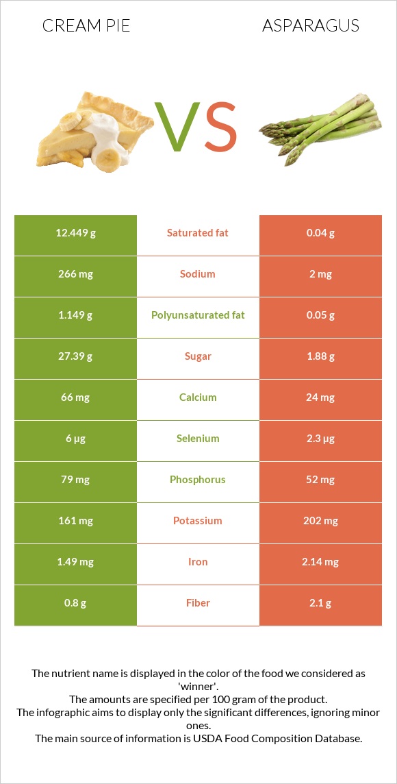 Cream pie vs Asparagus infographic