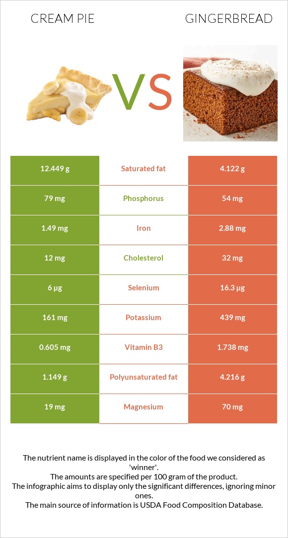 Cream pie vs Մեղրաբլիթ infographic