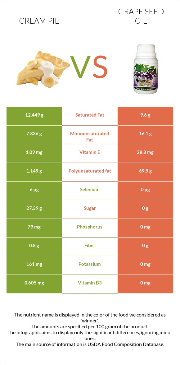 Cream pie vs Grape seed oil infographic