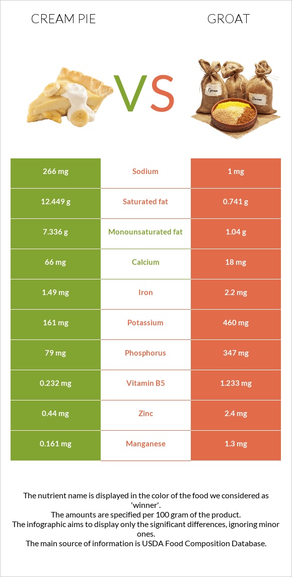 Cream pie vs Groat infographic