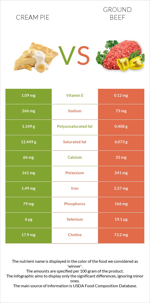 Cream pie vs Ground beef infographic