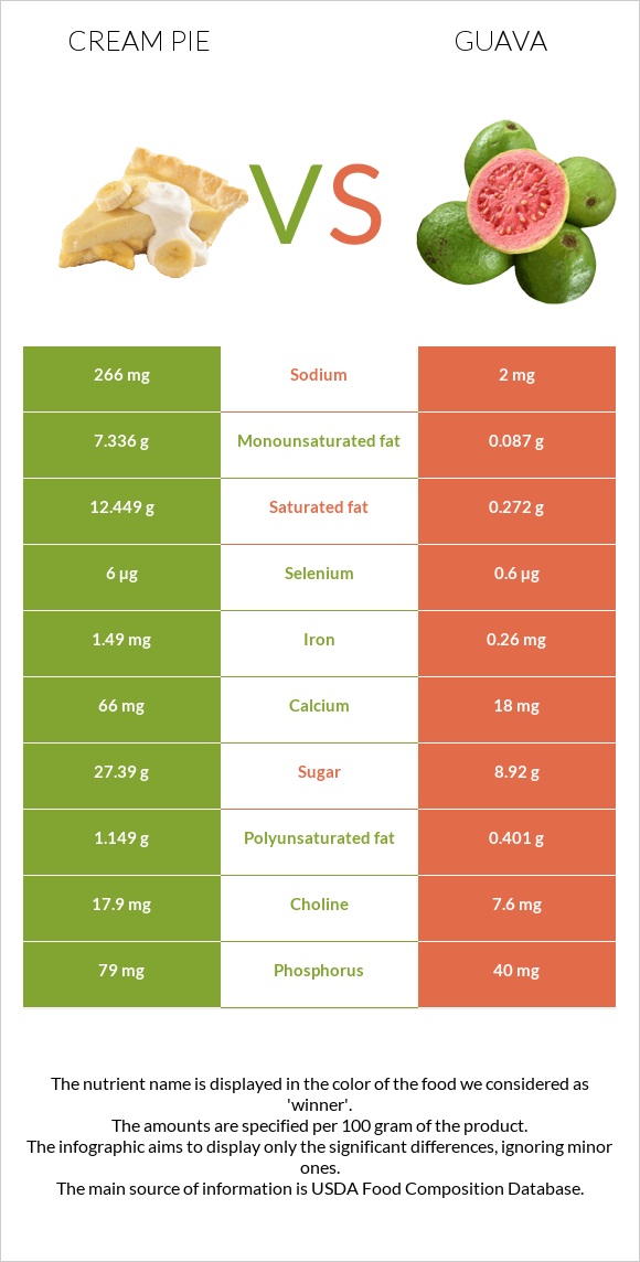 Cream pie vs Գուավա infographic