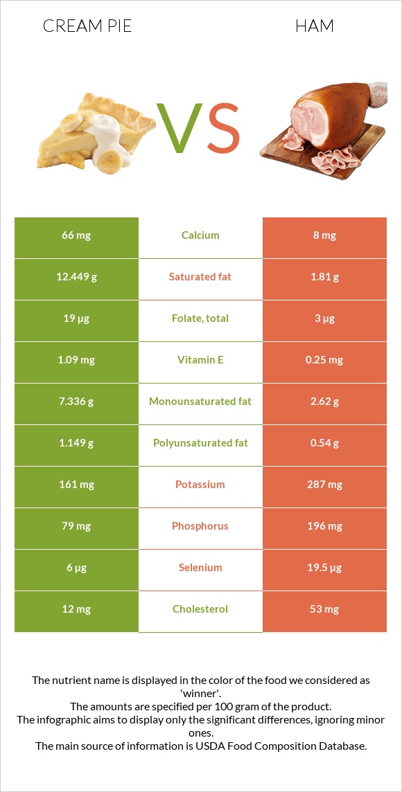 Cream pie vs Ham infographic