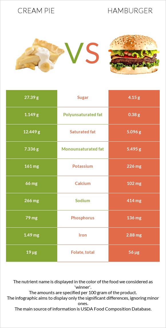 Cream pie vs Hamburger infographic