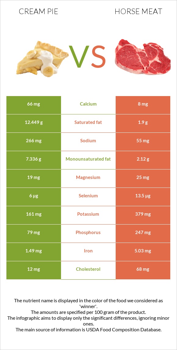 Cream pie vs Horse meat infographic