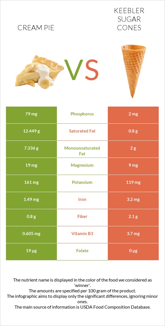 Cream pie vs Keebler Sugar Cones infographic
