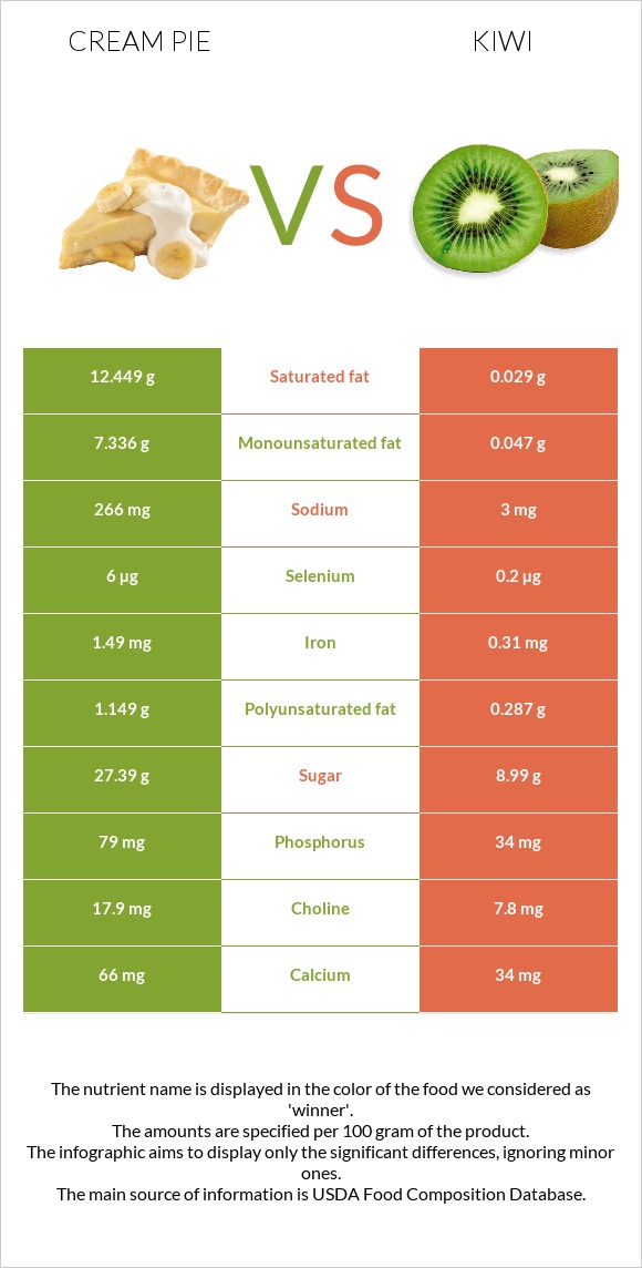 Cream pie vs Կիվի infographic