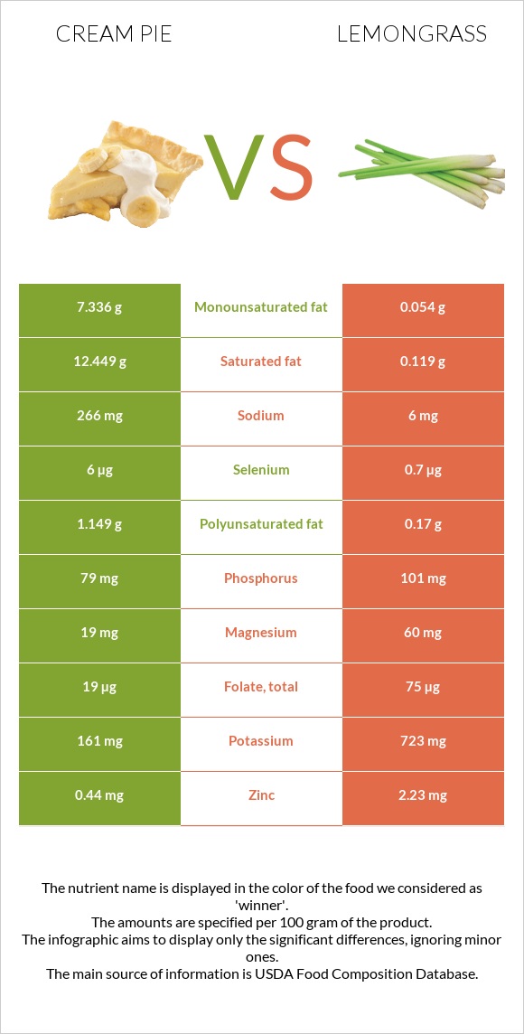 Cream pie vs Lemongrass infographic