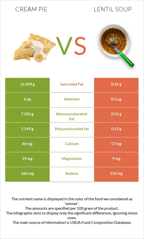 Cream pie vs Lentil soup infographic