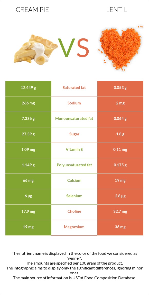 Cream pie vs Lentil infographic