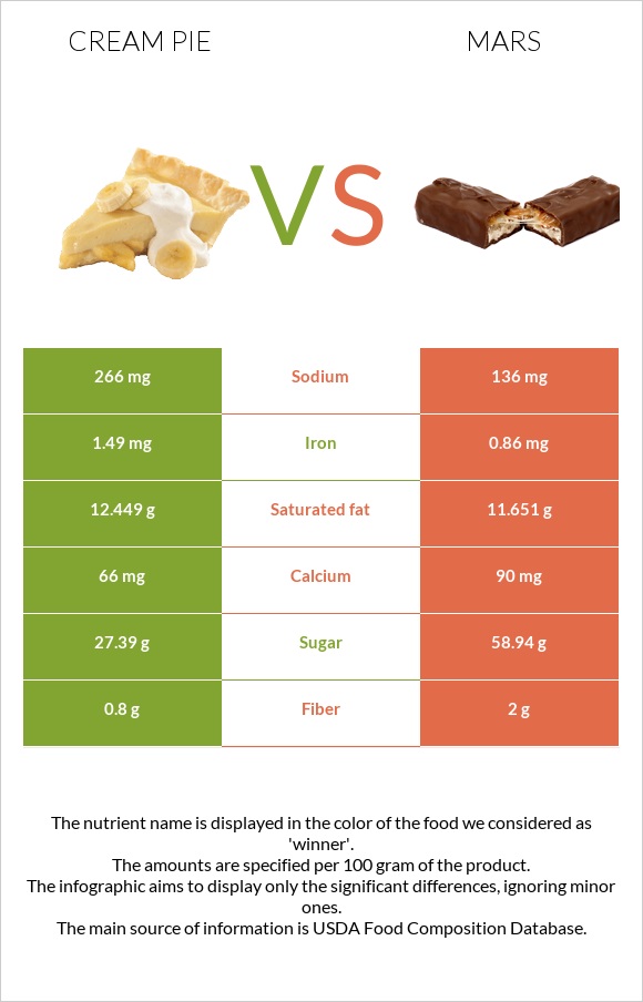 Cream pie vs Mars infographic