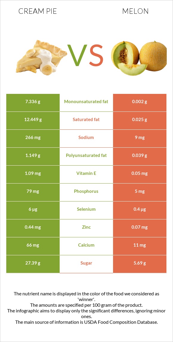 Cream pie vs Melon infographic