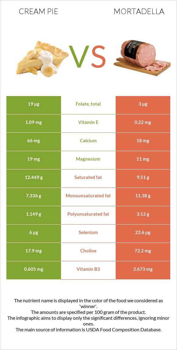 Cream pie vs Mortadella infographic
