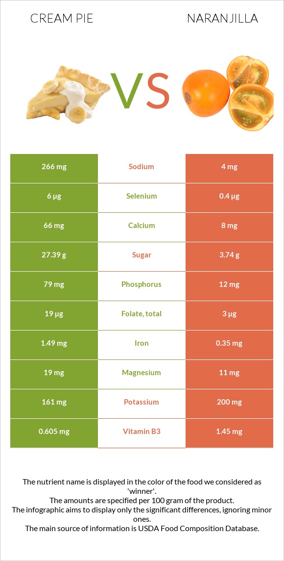 Cream pie vs Naranjilla infographic