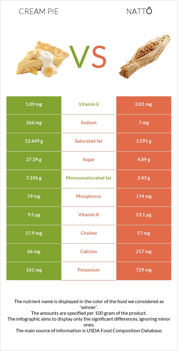 Cream pie vs Nattō infographic