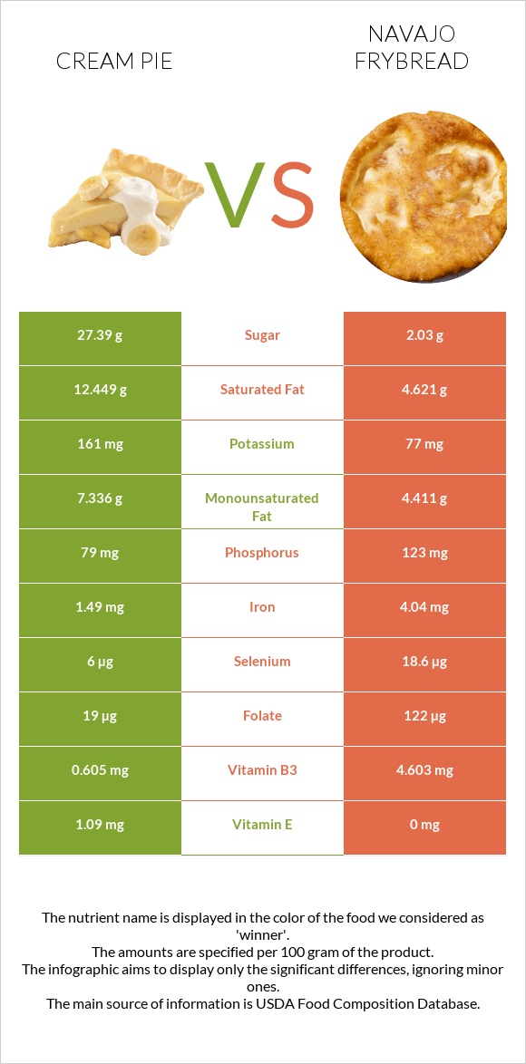 Cream pie vs Navajo frybread infographic