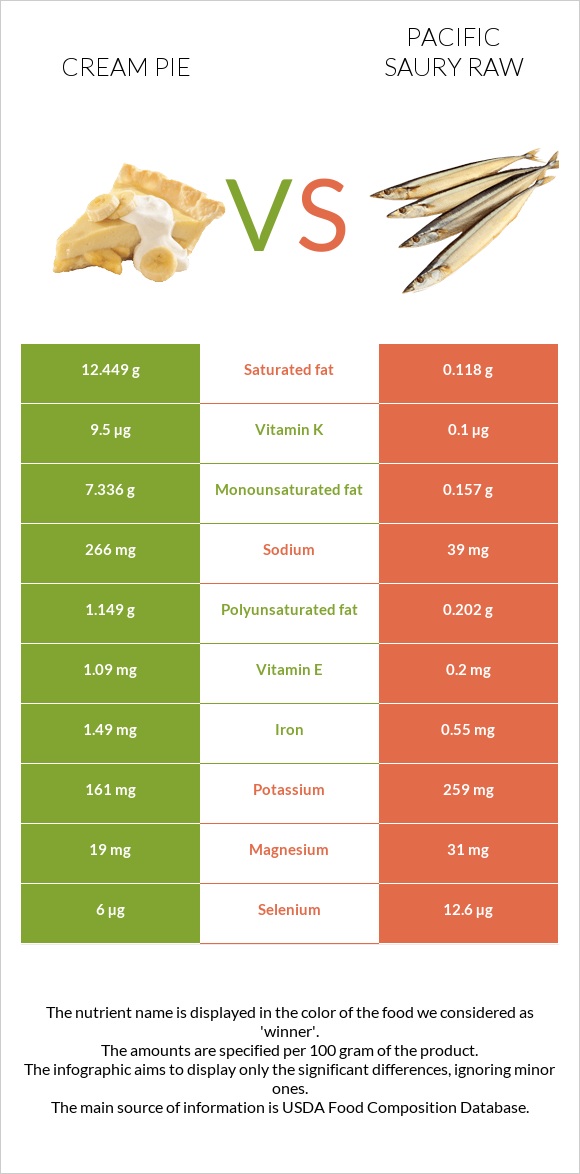 Cream pie vs Pacific saury raw infographic