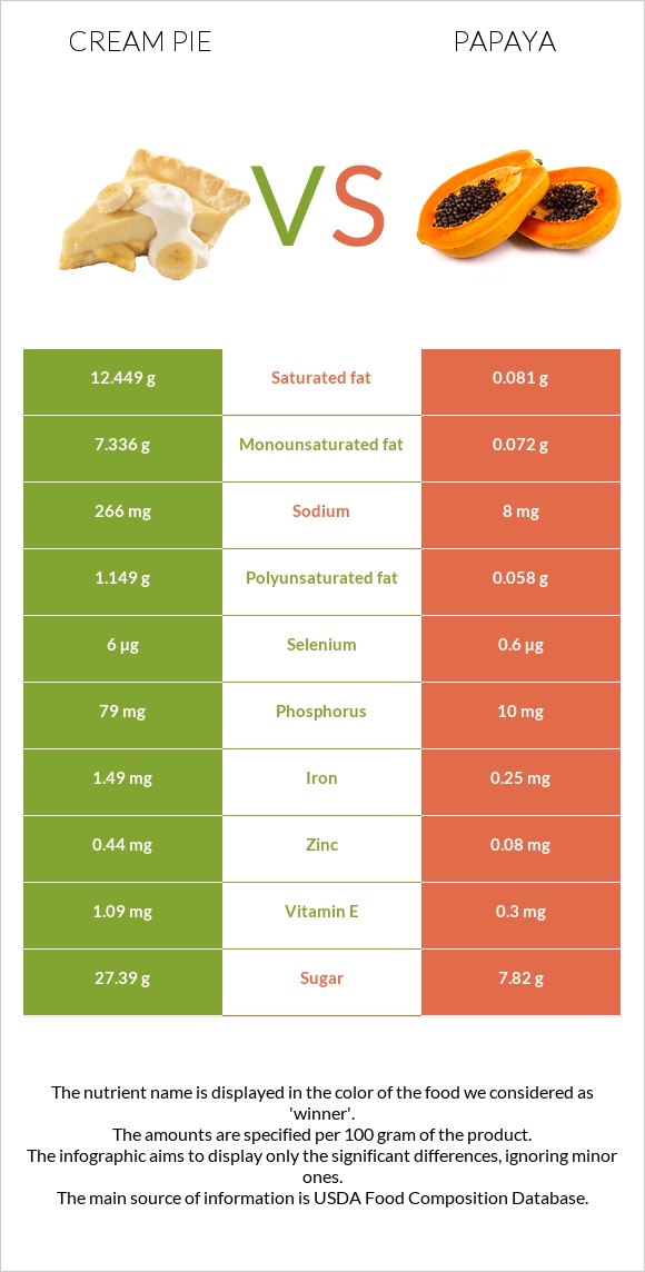 Cream pie vs Պապայա infographic