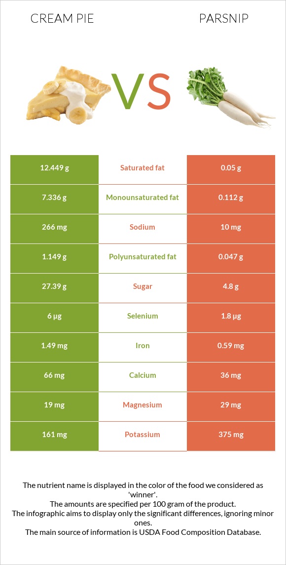 Cream pie vs Parsnip infographic