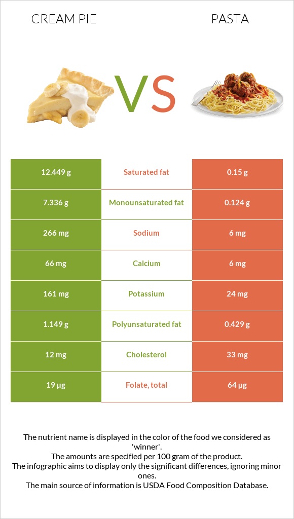 Cream pie vs Pasta infographic