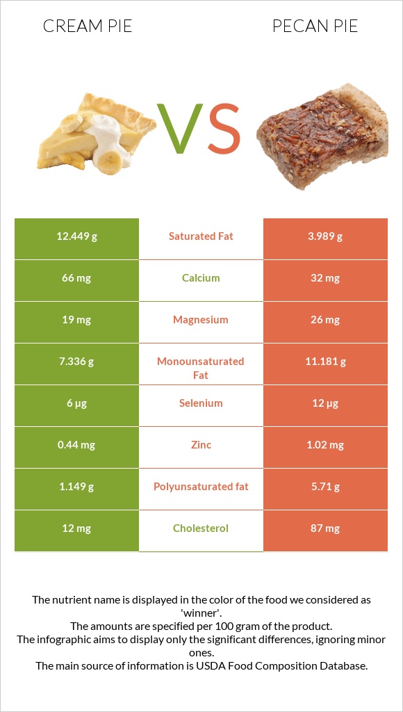 Cream pie vs Pecan pie infographic