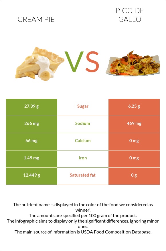 Cream pie vs Pico de gallo infographic