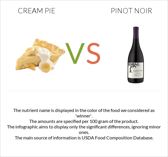 Cream pie vs Pinot noir infographic