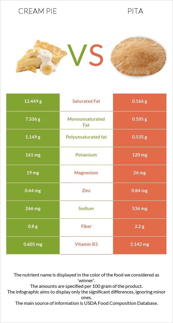 Cream pie vs Պիտա հաց infographic