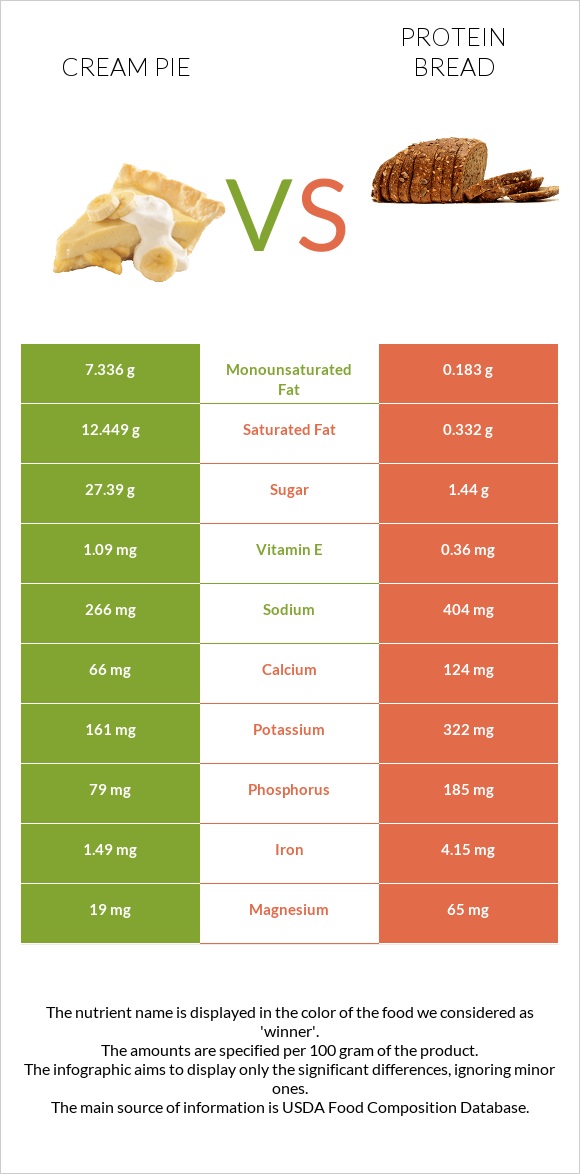 Cream pie vs Protein bread infographic