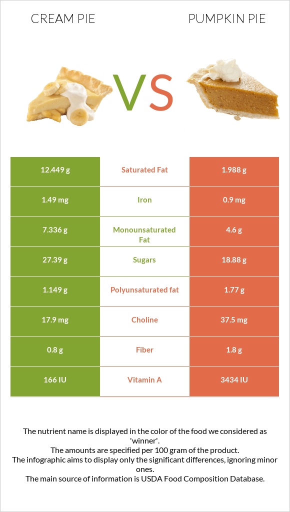 Cream pie vs Դդումով կարկանդակ infographic
