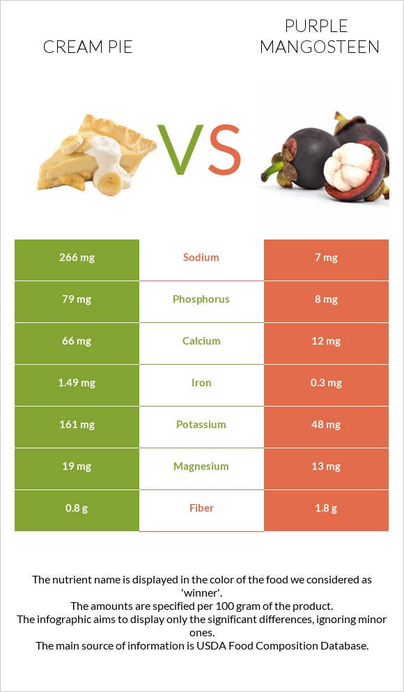 Cream pie vs Purple mangosteen infographic