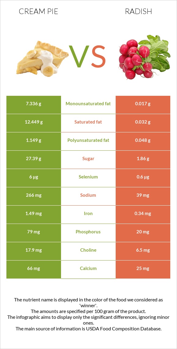 Cream pie vs Radish infographic