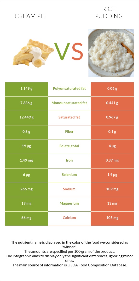 Cream pie vs Rice pudding infographic