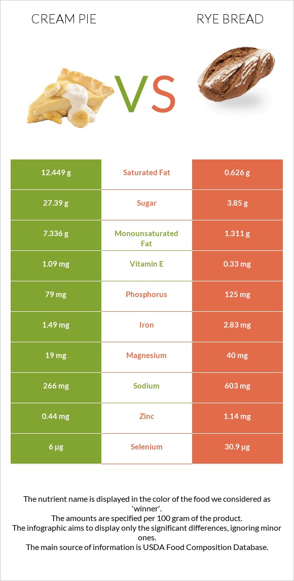 Cream pie vs Rye bread infographic
