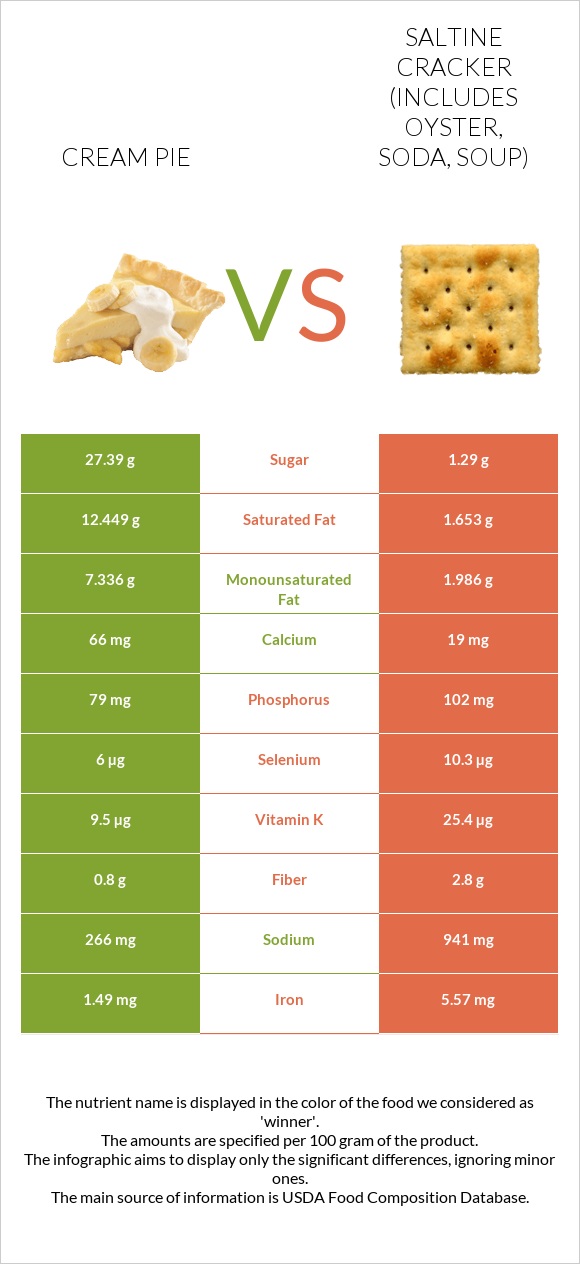 Cream pie vs Աղի կրեկեր infographic