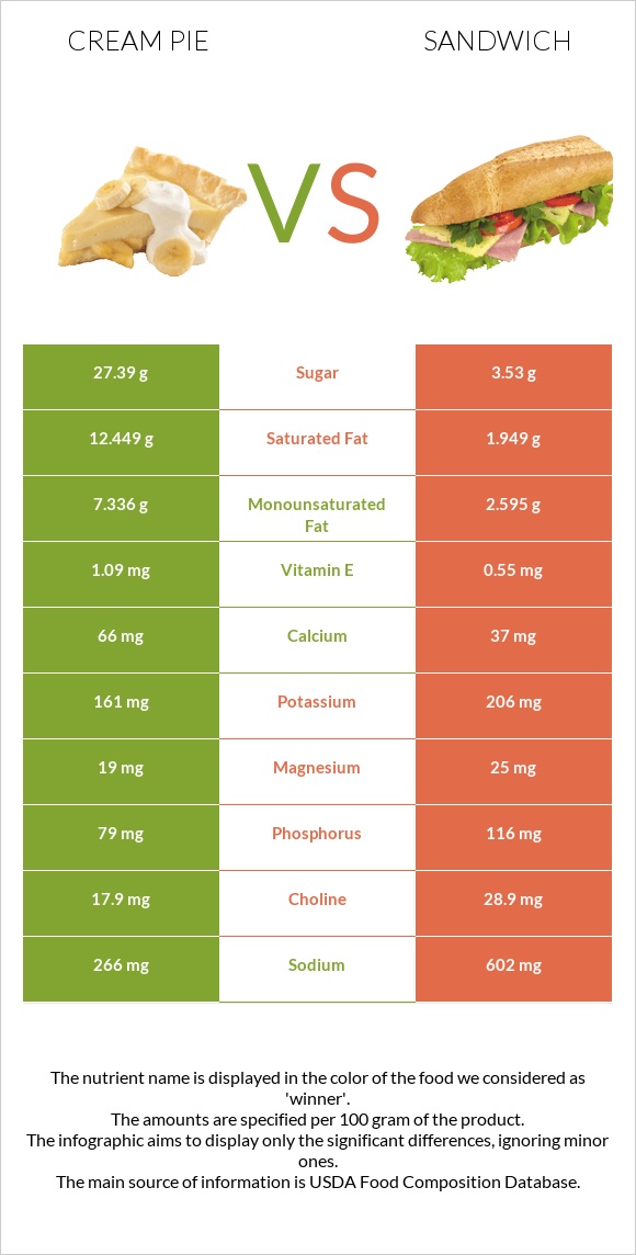 Cream pie vs Fish sandwich infographic