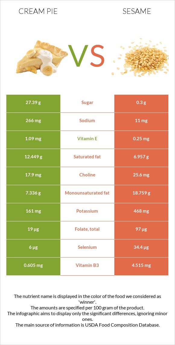 Cream pie vs Քնջութ infographic