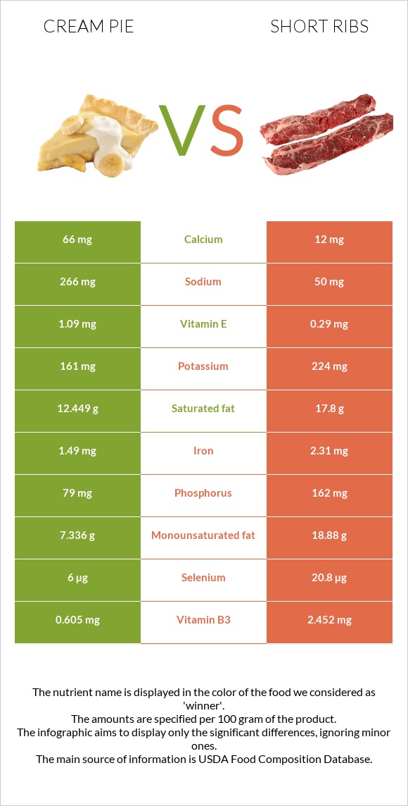 Cream pie vs Short ribs infographic