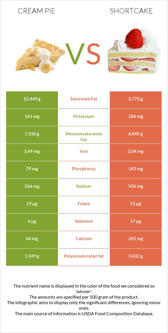 Cream pie vs Shortcake infographic