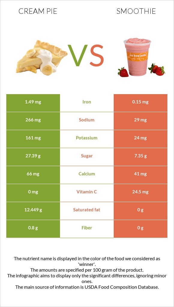 Cream pie vs Smoothie infographic